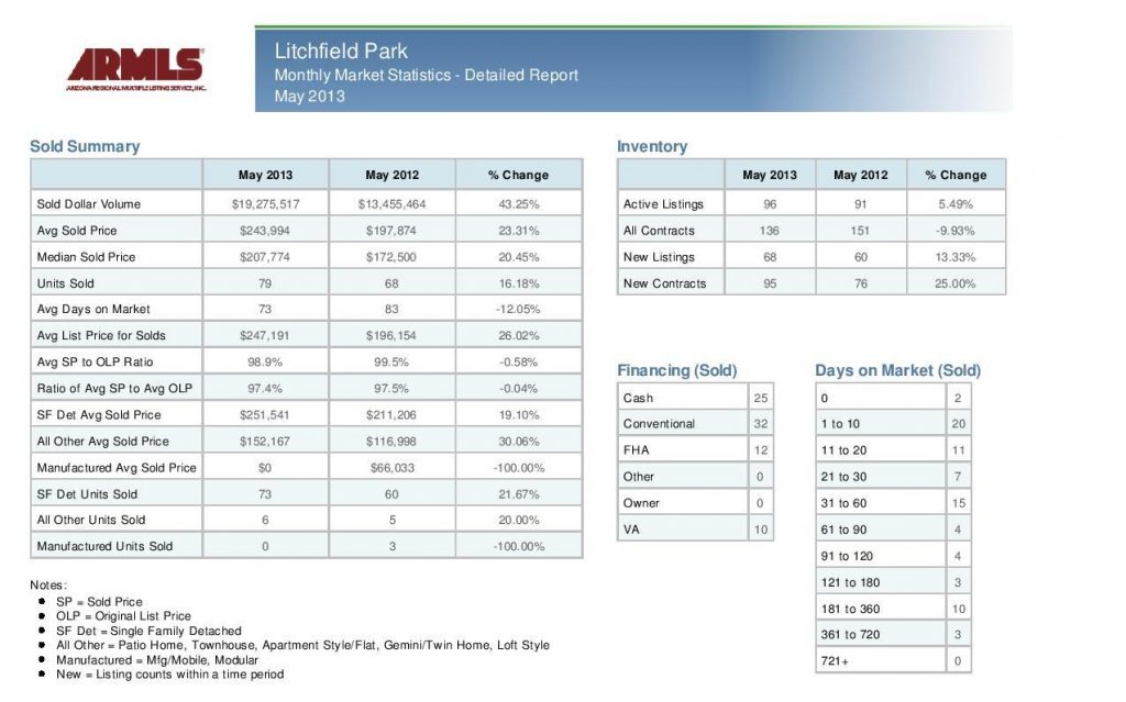 Litchfield Park Real Estate Statistics - May 2013 - Detailed